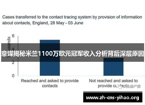 意媒揭秘米兰1100万欧元冠军收入分析背后深层原因 意媒揭秘米兰1100万欧元冠军收入分析背后深层原因