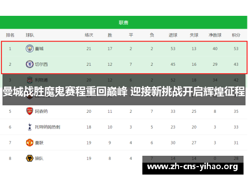 曼城战胜魔鬼赛程重回巅峰 迎接新挑战开启辉煌征程 曼城战胜魔鬼赛程重回巅峰 迎接新挑战开启辉煌征程